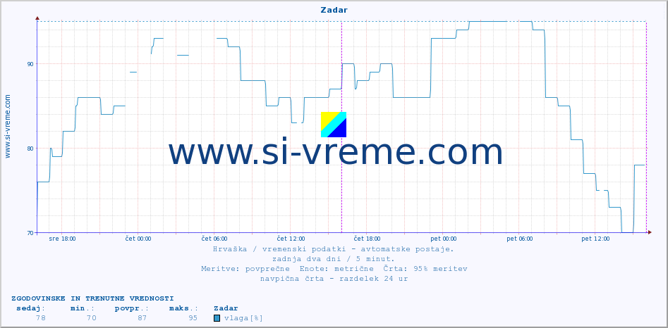 POVPREČJE :: Zadar :: temperatura | vlaga | hitrost vetra | tlak :: zadnja dva dni / 5 minut.