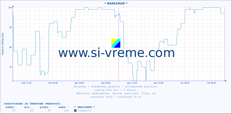 POVPREČJE :: * MAKSIMUM * :: temperatura | vlaga | hitrost vetra | tlak :: zadnja dva dni / 5 minut.