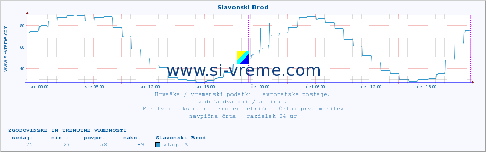 POVPREČJE :: Slavonski Brod :: temperatura | vlaga | hitrost vetra | tlak :: zadnja dva dni / 5 minut.