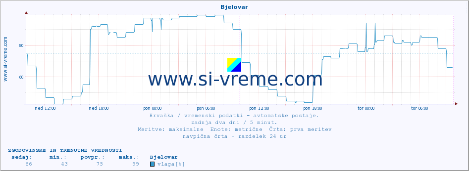 POVPREČJE :: Bjelovar :: temperatura | vlaga | hitrost vetra | tlak :: zadnja dva dni / 5 minut.