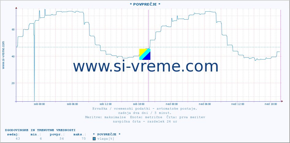 POVPREČJE :: * POVPREČJE * :: temperatura | vlaga | hitrost vetra | tlak :: zadnja dva dni / 5 minut.