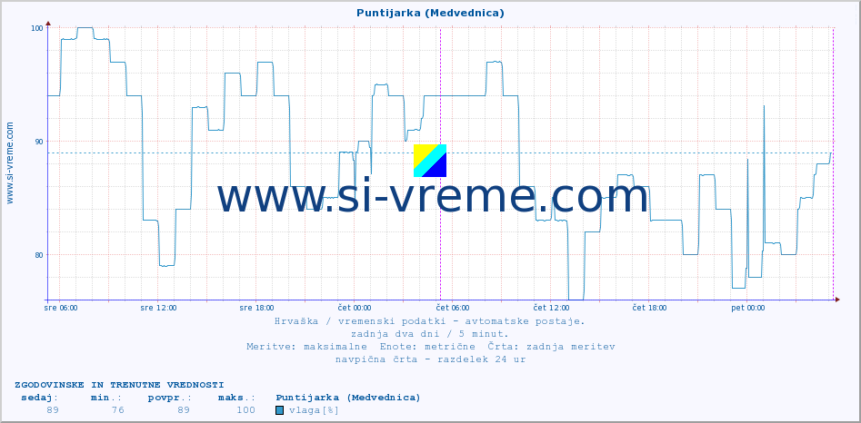 POVPREČJE :: Puntijarka (Medvednica) :: temperatura | vlaga | hitrost vetra | tlak :: zadnja dva dni / 5 minut.