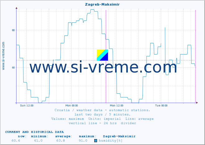  :: Zagreb-Maksimir :: temperature | humidity | wind speed | air pressure :: last two days / 5 minutes.