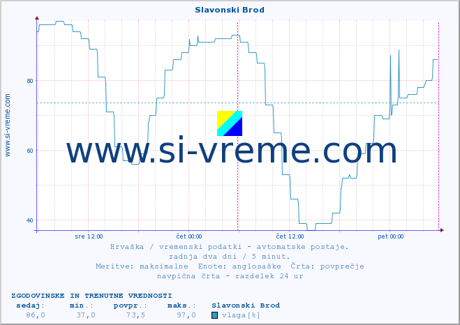 POVPREČJE :: Slavonski Brod :: temperatura | vlaga | hitrost vetra | tlak :: zadnja dva dni / 5 minut.