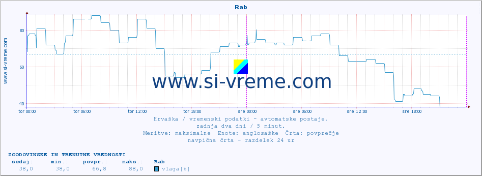 POVPREČJE :: Rab :: temperatura | vlaga | hitrost vetra | tlak :: zadnja dva dni / 5 minut.