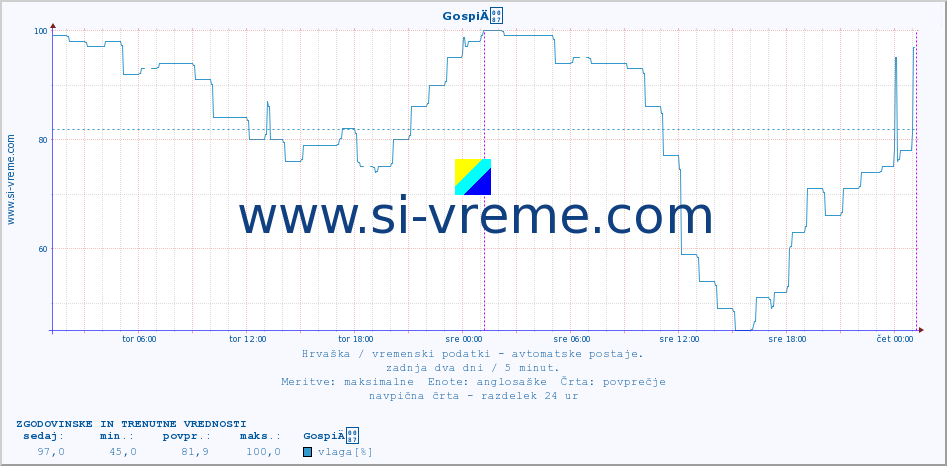 POVPREČJE :: GospiÄ :: temperatura | vlaga | hitrost vetra | tlak :: zadnja dva dni / 5 minut.