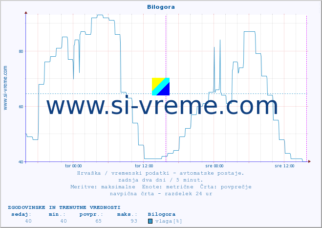 POVPREČJE :: Bilogora :: temperatura | vlaga | hitrost vetra | tlak :: zadnja dva dni / 5 minut.