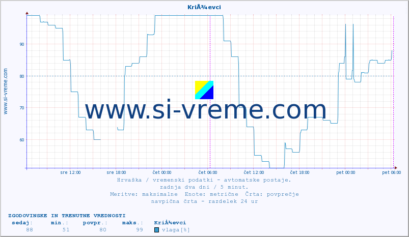 POVPREČJE :: KriÅ¾evci :: temperatura | vlaga | hitrost vetra | tlak :: zadnja dva dni / 5 minut.