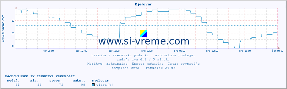 POVPREČJE :: Bjelovar :: temperatura | vlaga | hitrost vetra | tlak :: zadnja dva dni / 5 minut.