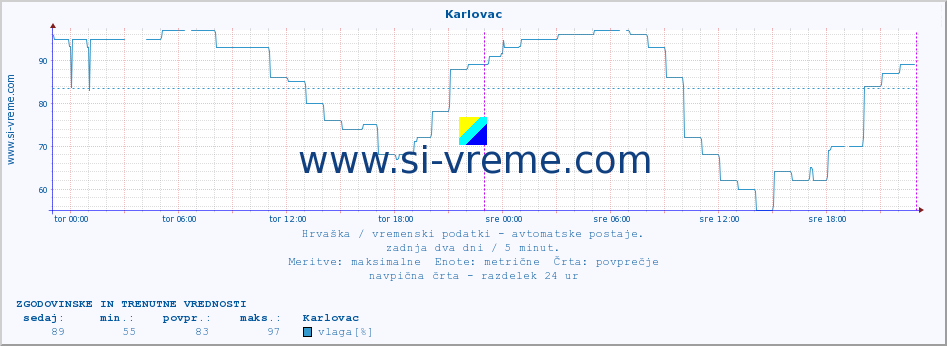 POVPREČJE :: Karlovac :: temperatura | vlaga | hitrost vetra | tlak :: zadnja dva dni / 5 minut.