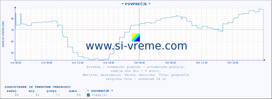 POVPREČJE :: * POVPREČJE * :: temperatura | vlaga | hitrost vetra | tlak :: zadnja dva dni / 5 minut.