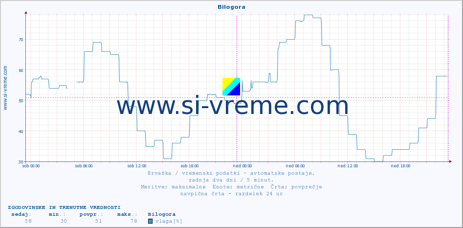 POVPREČJE :: Bilogora :: temperatura | vlaga | hitrost vetra | tlak :: zadnja dva dni / 5 minut.