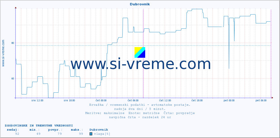 POVPREČJE :: Dubrovnik :: temperatura | vlaga | hitrost vetra | tlak :: zadnja dva dni / 5 minut.