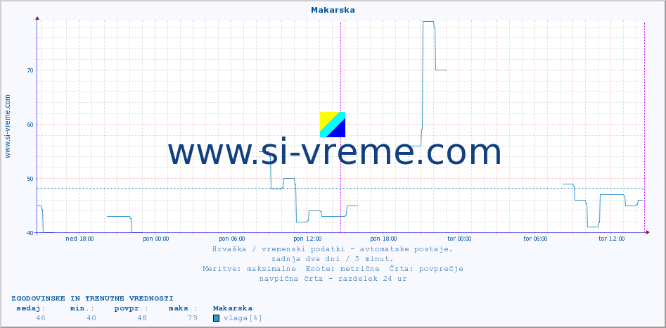 POVPREČJE :: Makarska :: temperatura | vlaga | hitrost vetra | tlak :: zadnja dva dni / 5 minut.