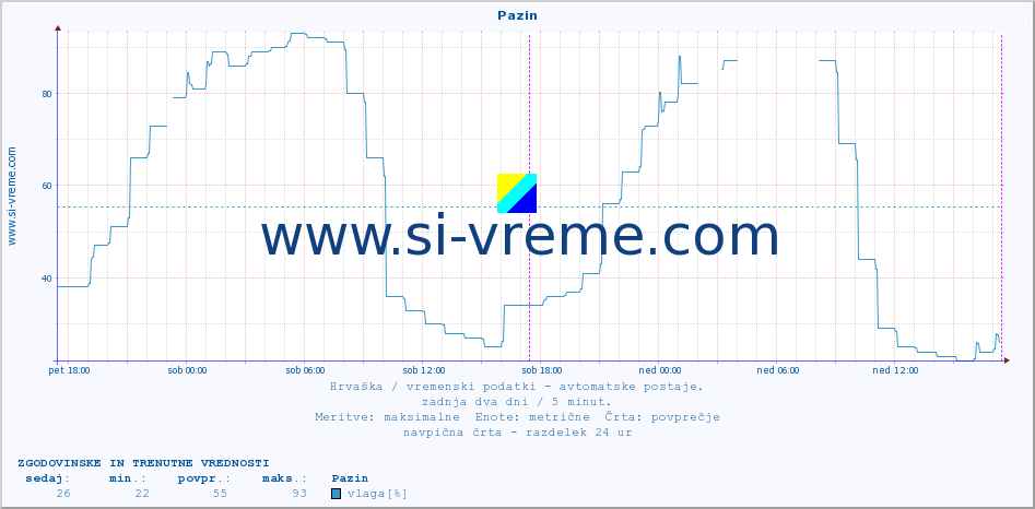 POVPREČJE :: Pazin :: temperatura | vlaga | hitrost vetra | tlak :: zadnja dva dni / 5 minut.