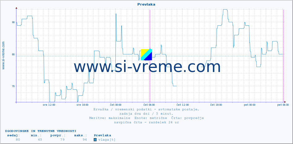 POVPREČJE :: Prevlaka :: temperatura | vlaga | hitrost vetra | tlak :: zadnja dva dni / 5 minut.