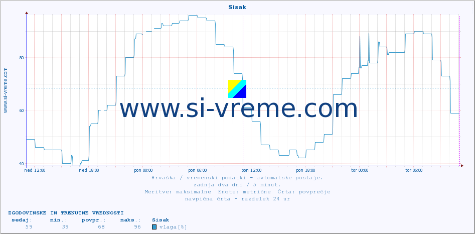 POVPREČJE :: Sisak :: temperatura | vlaga | hitrost vetra | tlak :: zadnja dva dni / 5 minut.