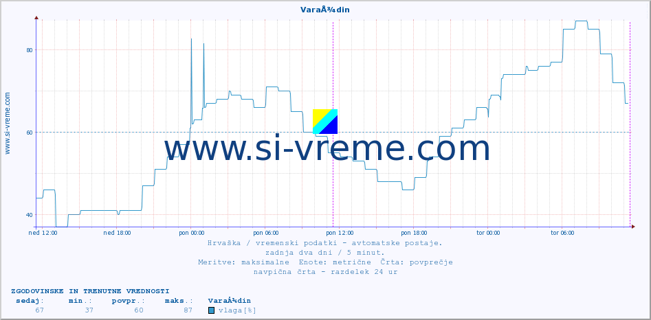 POVPREČJE :: VaraÅ¾din :: temperatura | vlaga | hitrost vetra | tlak :: zadnja dva dni / 5 minut.