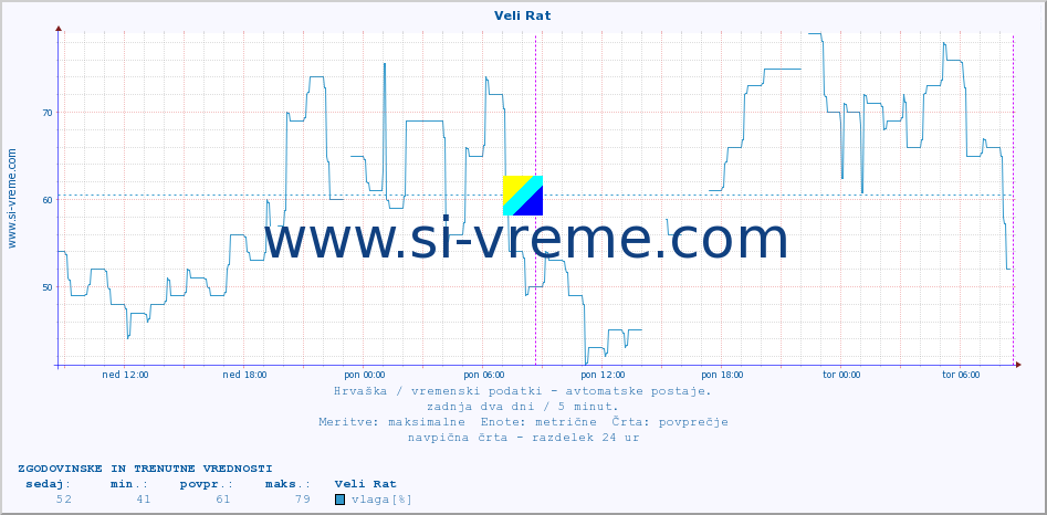 POVPREČJE :: Veli Rat :: temperatura | vlaga | hitrost vetra | tlak :: zadnja dva dni / 5 minut.