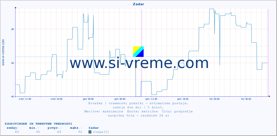 POVPREČJE :: Zadar :: temperatura | vlaga | hitrost vetra | tlak :: zadnja dva dni / 5 minut.