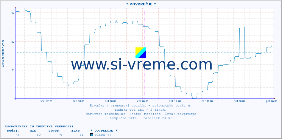 POVPREČJE :: * POVPREČJE * :: temperatura | vlaga | hitrost vetra | tlak :: zadnja dva dni / 5 minut.
