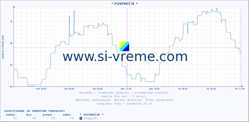 POVPREČJE :: * POVPREČJE * :: temperatura | vlaga | hitrost vetra | tlak :: zadnja dva dni / 5 minut.