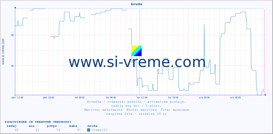 POVPREČJE :: Gruda :: temperatura | vlaga | hitrost vetra | tlak :: zadnja dva dni / 5 minut.