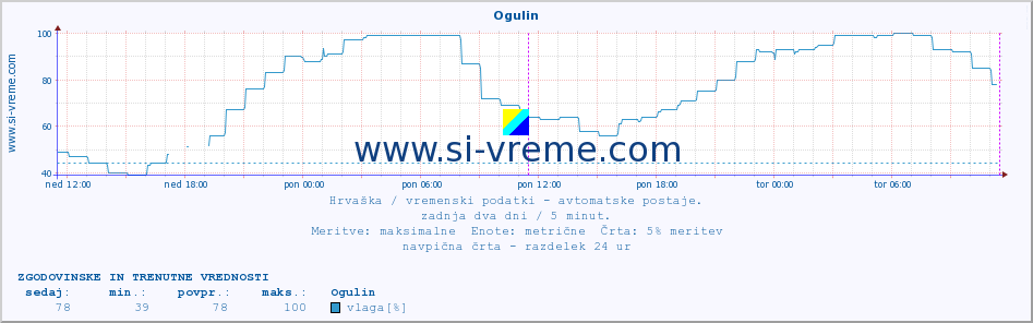 POVPREČJE :: Ogulin :: temperatura | vlaga | hitrost vetra | tlak :: zadnja dva dni / 5 minut.