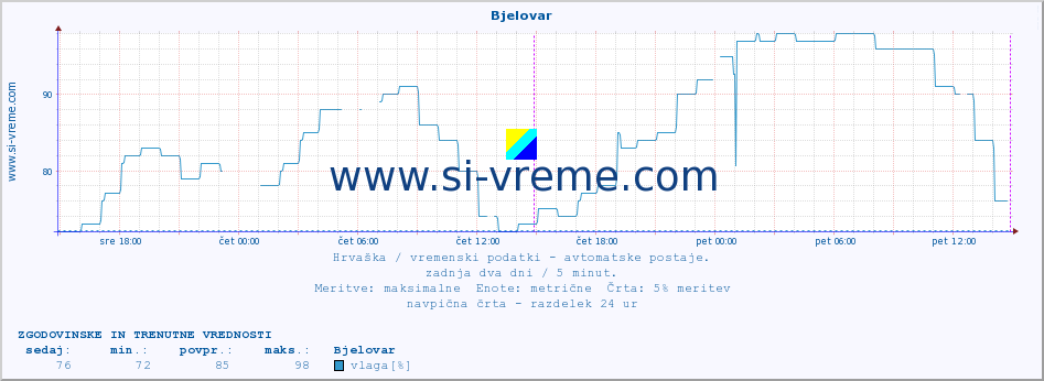 POVPREČJE :: Bjelovar :: temperatura | vlaga | hitrost vetra | tlak :: zadnja dva dni / 5 minut.