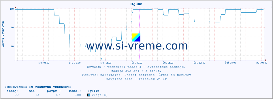 POVPREČJE :: Ogulin :: temperatura | vlaga | hitrost vetra | tlak :: zadnja dva dni / 5 minut.