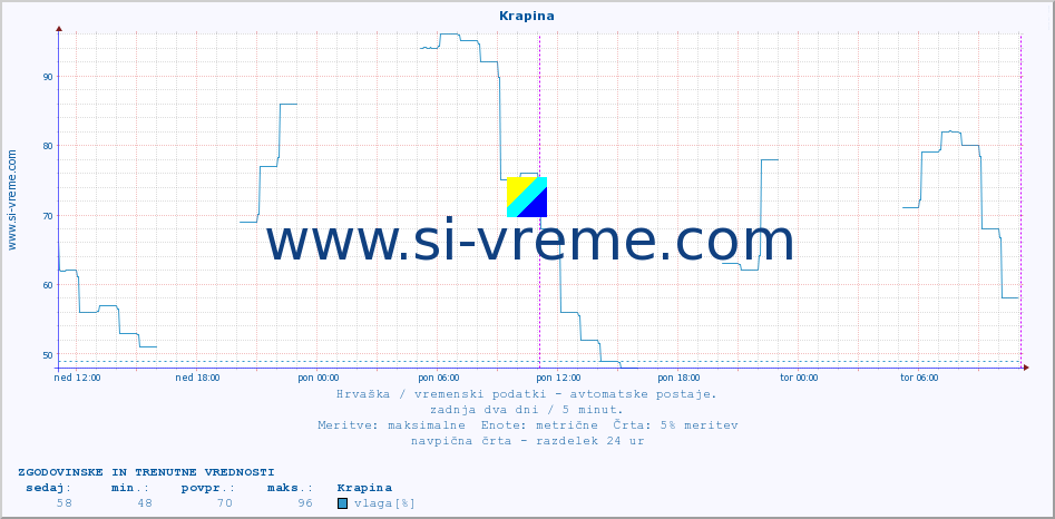 POVPREČJE :: Krapina :: temperatura | vlaga | hitrost vetra | tlak :: zadnja dva dni / 5 minut.