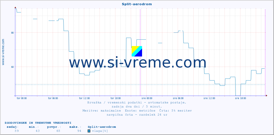 POVPREČJE :: Split-aerodrom :: temperatura | vlaga | hitrost vetra | tlak :: zadnja dva dni / 5 minut.