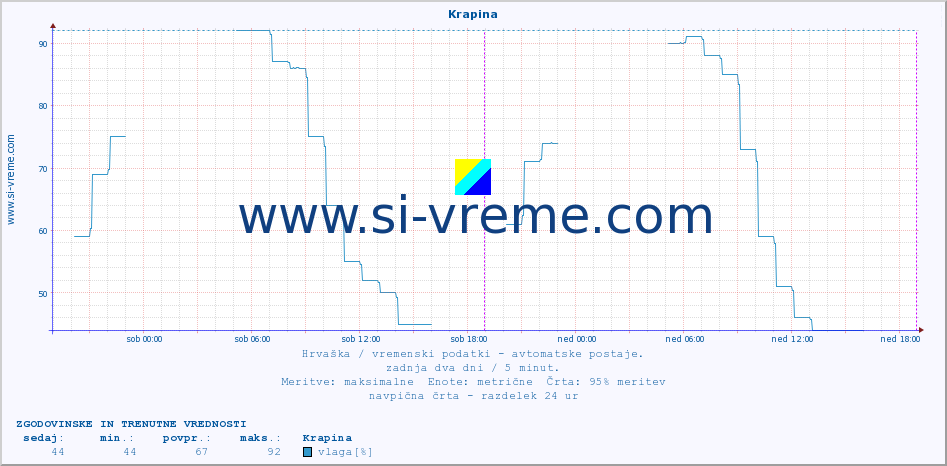 POVPREČJE :: Krapina :: temperatura | vlaga | hitrost vetra | tlak :: zadnja dva dni / 5 minut.