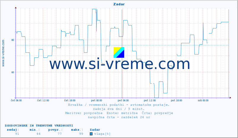 POVPREČJE :: Zadar :: temperatura | vlaga | hitrost vetra | tlak :: zadnja dva dni / 5 minut.