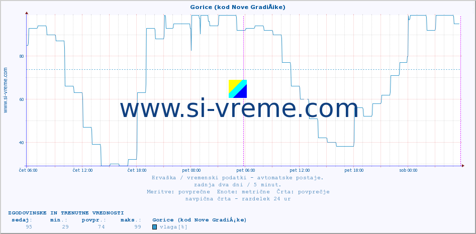 POVPREČJE :: Gorice (kod Nove GradiÅ¡ke) :: temperatura | vlaga | hitrost vetra | tlak :: zadnja dva dni / 5 minut.