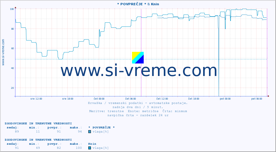 POVPREČJE :: * POVPREČJE * & Knin :: temperatura | vlaga | hitrost vetra | tlak :: zadnja dva dni / 5 minut.