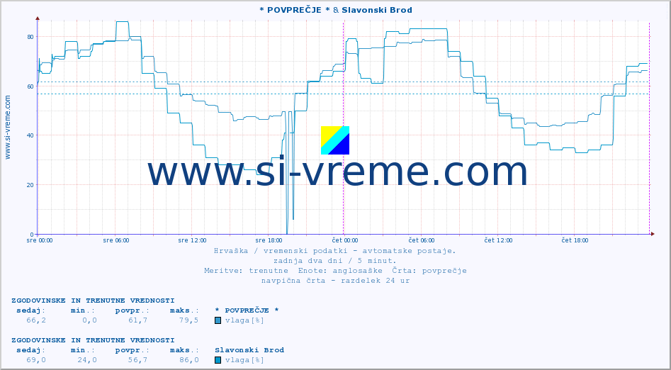 POVPREČJE :: * POVPREČJE * & Slavonski Brod :: temperatura | vlaga | hitrost vetra | tlak :: zadnja dva dni / 5 minut.