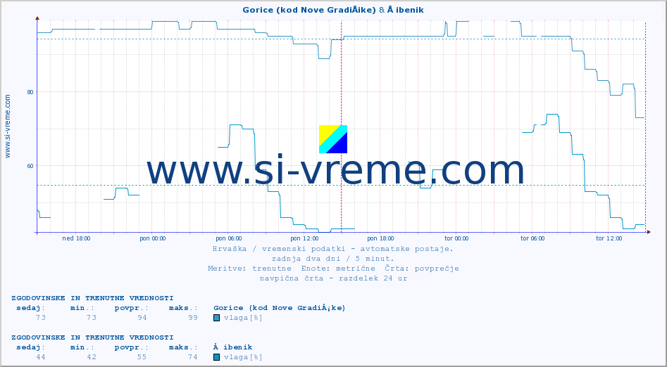POVPREČJE :: Gorice (kod Nove GradiÅ¡ke) & Å ibenik :: temperatura | vlaga | hitrost vetra | tlak :: zadnja dva dni / 5 minut.