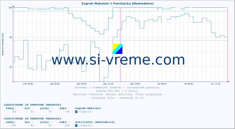 POVPREČJE :: Zagreb-Maksimir & Puntijarka (Medvednica) :: temperatura | vlaga | hitrost vetra | tlak :: zadnja dva dni / 5 minut.