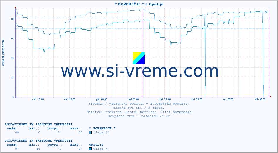 POVPREČJE :: * POVPREČJE * & Opatija :: temperatura | vlaga | hitrost vetra | tlak :: zadnja dva dni / 5 minut.