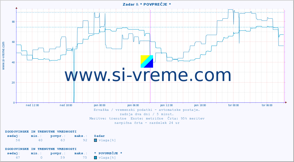 POVPREČJE :: Zadar & * POVPREČJE * :: temperatura | vlaga | hitrost vetra | tlak :: zadnja dva dni / 5 minut.