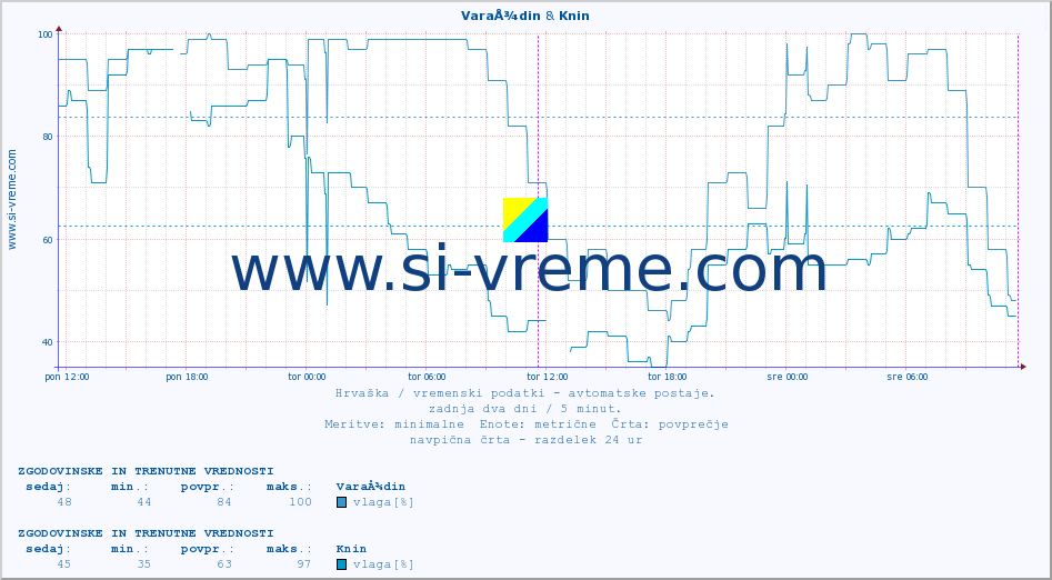 POVPREČJE :: VaraÅ¾din & Knin :: temperatura | vlaga | hitrost vetra | tlak :: zadnja dva dni / 5 minut.