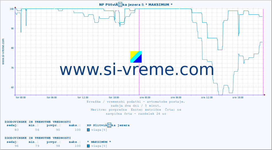 POVPREČJE :: NP PlitviÄka jezera & * MAKSIMUM * :: temperatura | vlaga | hitrost vetra | tlak :: zadnja dva dni / 5 minut.