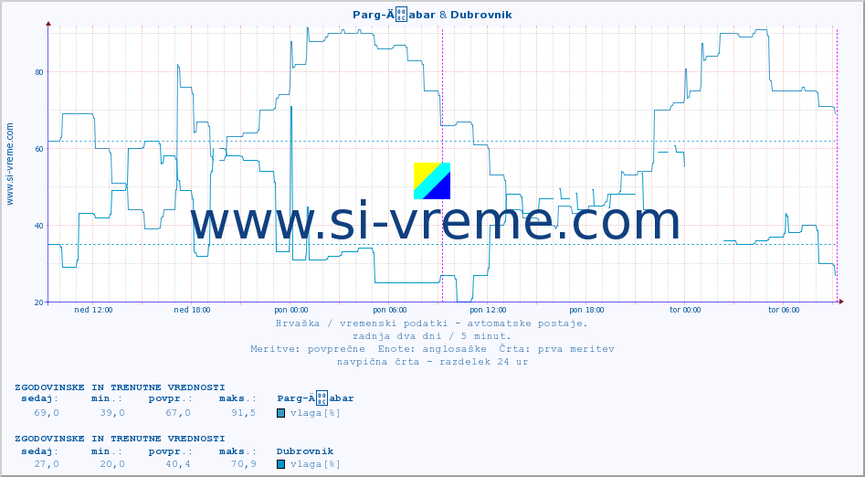 POVPREČJE :: Parg-Äabar & Dubrovnik :: temperatura | vlaga | hitrost vetra | tlak :: zadnja dva dni / 5 minut.