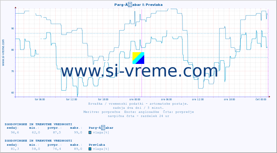POVPREČJE :: Parg-Äabar & Prevlaka :: temperatura | vlaga | hitrost vetra | tlak :: zadnja dva dni / 5 minut.