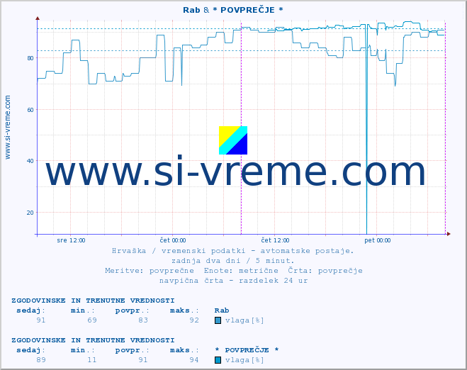 POVPREČJE :: Rab & * POVPREČJE * :: temperatura | vlaga | hitrost vetra | tlak :: zadnja dva dni / 5 minut.