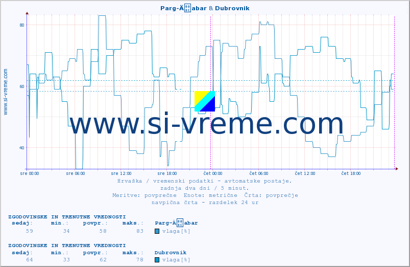 POVPREČJE :: Parg-Äabar & Dubrovnik :: temperatura | vlaga | hitrost vetra | tlak :: zadnja dva dni / 5 minut.