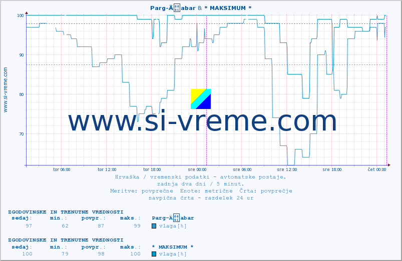 POVPREČJE :: Parg-Äabar & * MAKSIMUM * :: temperatura | vlaga | hitrost vetra | tlak :: zadnja dva dni / 5 minut.