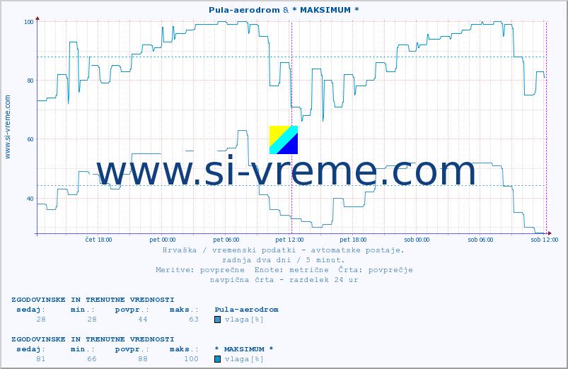 POVPREČJE :: Pula-aerodrom & * MAKSIMUM * :: temperatura | vlaga | hitrost vetra | tlak :: zadnja dva dni / 5 minut.