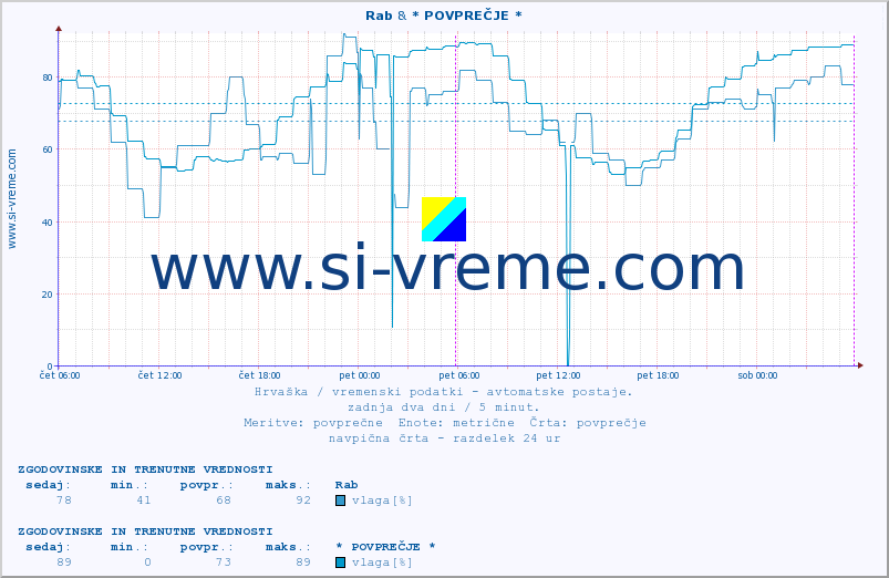 POVPREČJE :: Rab & * POVPREČJE * :: temperatura | vlaga | hitrost vetra | tlak :: zadnja dva dni / 5 minut.